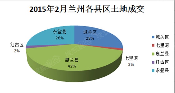 2015年2月兰州各县区土地成交