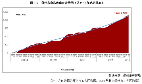 同致行2月份郑州楼市数据:销量下滑 价格上升