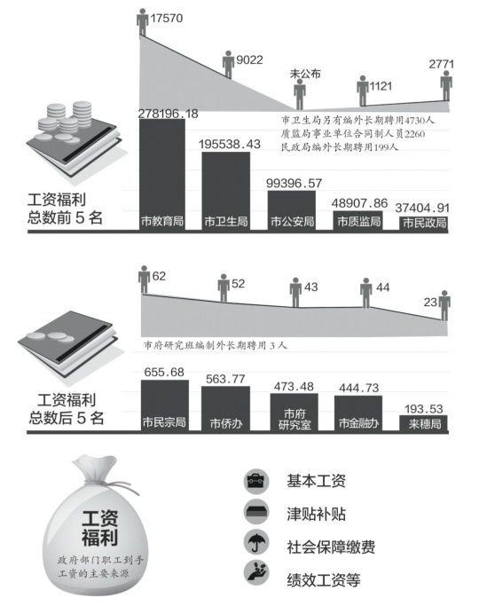 浙江公务员_住建部公务员收入(3)