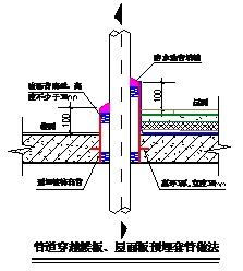 管道穿越楼板,屋面板预埋套管做法
