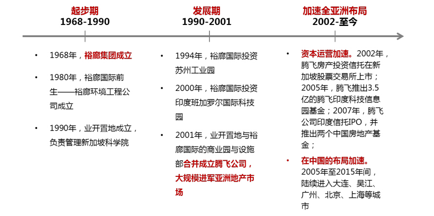 图1 腾飞集团发展历程示意图