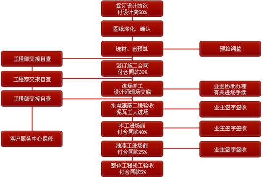 【防忽悠秘籍】最详细的家装流程