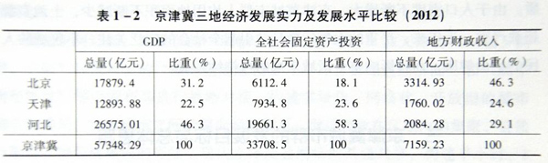 京津冀三地经济发展实力及发展水平比较