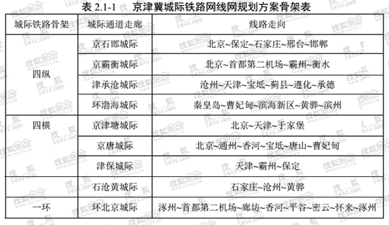 京津冀城际铁路网规划方案骨架表（图片来源：铁道第三勘察设计院网站）