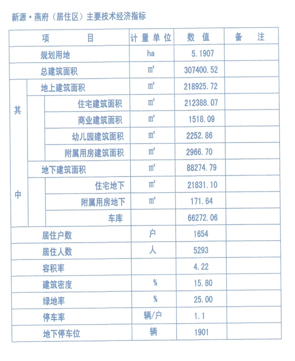 居住区规划技术经济指标