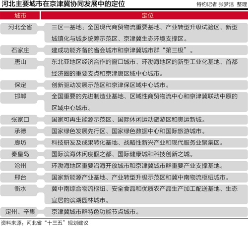 今年8月23日，京津冀协同发展规划纲要细节公布，石家庄被纳入到京津冀“一核、双城、三轴、四区、多节点”的空间布局骨架中，确定为“区域性中心城市”。10月18日举办的2015石洽会上，官方多次表示，冀中南地区被列为国家重点开发区域，石家庄市将打造成为京津冀第三极。此次“十三五”规划建议中，石家庄的定位更加明确，即石家庄要提升省会功能，努力建成功能齐备的省会城市和京津冀城市群“第三极”。（图片注解：搜狐焦点 图片来源：21世纪经济报道）