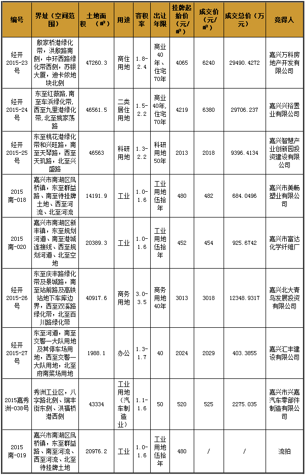 2016年1月嘉兴成功出让8宗地 其3宗为工业用地