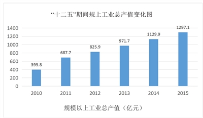 gdp增速_2019连云港gdp