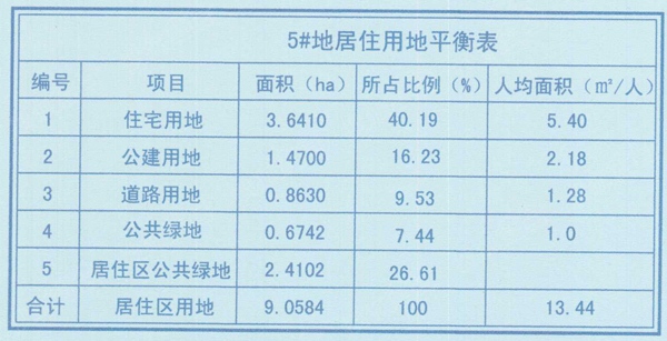 恒大御景半岛5#地居住用地平衡表