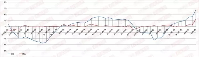 2011年10月至2016年4月石家庄二手住宅同比、环比涨跌幅情况