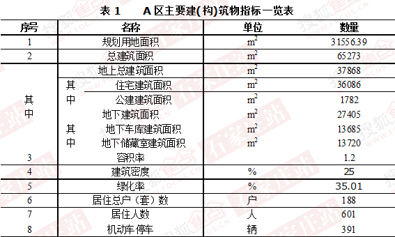 A区主要建(构)筑物指标一览表