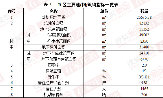 B区主要建(构)筑物指标一览表