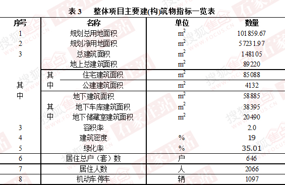 整体项目主要建(构)筑物指标一览表