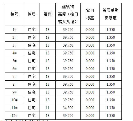 各建筑物高度及基底标高