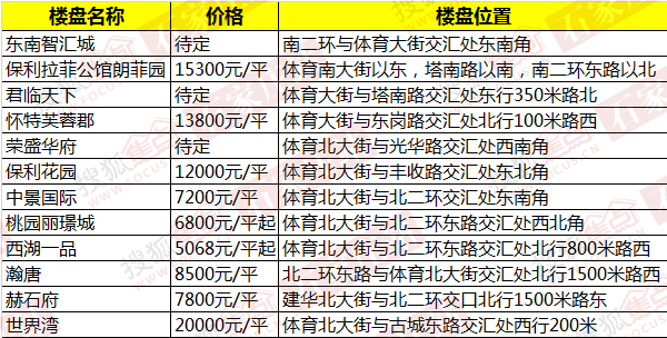 石家庄快速公交沿线楼盘一览表