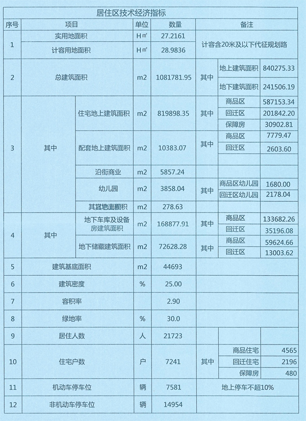铂宫时代居住用地相关指标一览