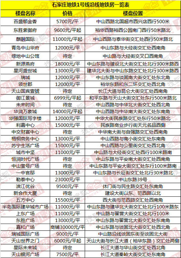 石家庄地铁1号线沿线地铁房一览表