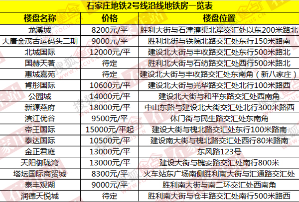 石家庄地铁2号线沿线地铁房一览表