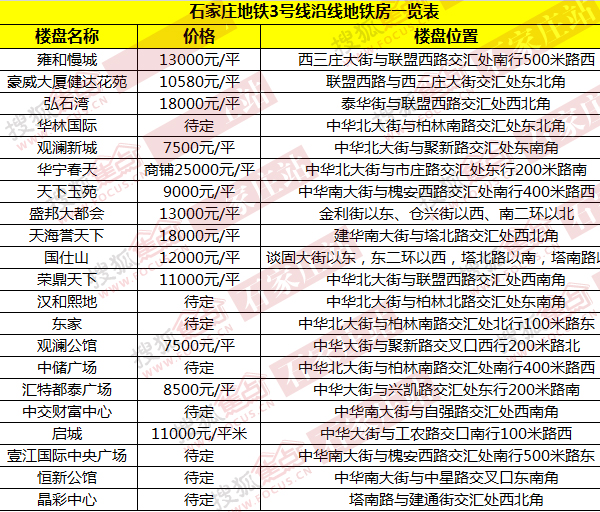 石家庄地铁3号线沿线地铁房一览表