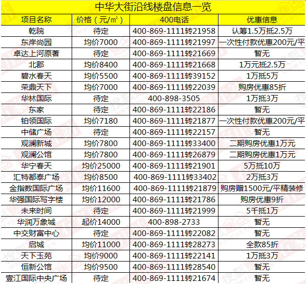 中华大街沿线受益盘一览