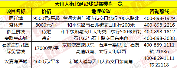天山大街北延沿线受益楼盘一览