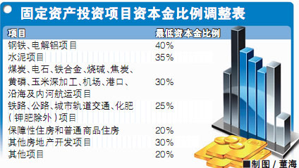 【房地产开发项目实行资本金制度】