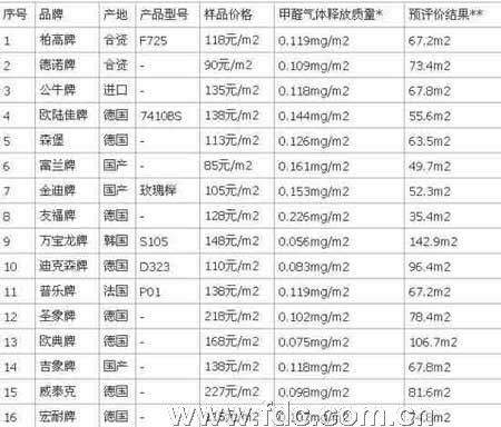 16种地板比较试验结果表 16种地板比较试验结果表