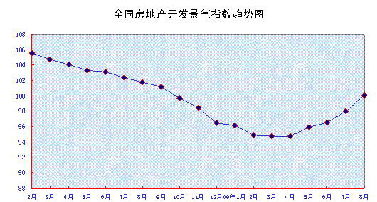 2009年1-8月全国房地产市场运行情况国家统计局月度形势报告/