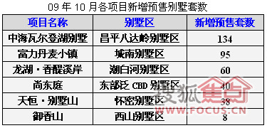 10月北京别墅报告:银十超金九 成交企稳回升 - 新闻中心 - 焦点别墅网 - 北京玫瑰园 - 北京玫瑰园 