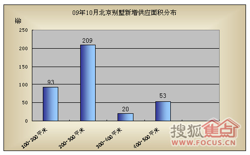 10月北京别墅报告:银十超金九 成交企稳回升 - 新闻中心 - 焦点别墅网 - 北京玫瑰园 - 北京玫瑰园 