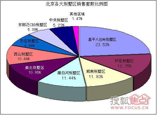 10月北京别墅报告:银十超金九 成交企稳回升 - 新闻中心 - 焦点别墅网 - 北京玫瑰园 - 北京玫瑰园 