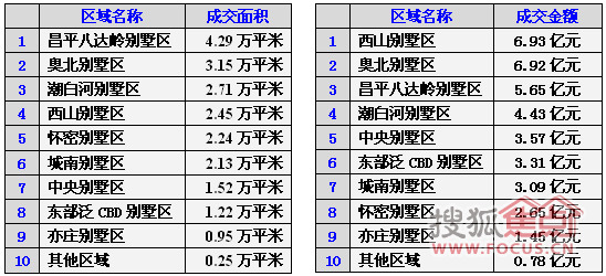 10月北京别墅报告:银十超金九 成交企稳回升 - 新闻中心 - 焦点别墅网 - 北京玫瑰园 - 北京玫瑰园 