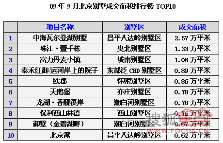 10月北京别墅报告:银十超金九 成交企稳回升 - 新闻中心 - 焦点别墅网 - 北京玫瑰园 - 北京玫瑰园 