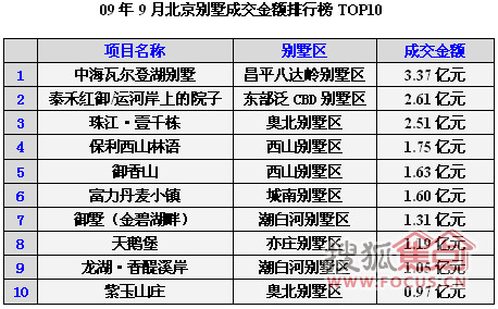 10月北京别墅报告:银十超金九 成交企稳回升 - 新闻中心 - 焦点别墅网 - 北京玫瑰园 - 北京玫瑰园 