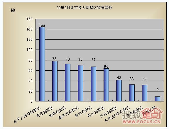 10月北京别墅报告:银十超金九 成交企稳回升 - 新闻中心 - 焦点别墅网 - 北京玫瑰园 - 北京玫瑰园 