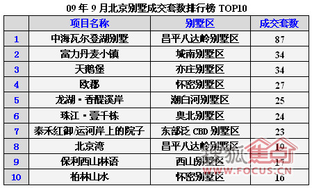 10月北京别墅报告:银十超金九 成交企稳回升 - 新闻中心 - 焦点别墅网 - 北京玫瑰园 - 北京玫瑰园 