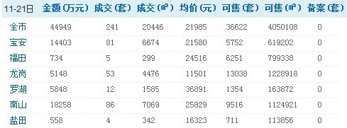 深圳11月21日、22日商品房销售情况/