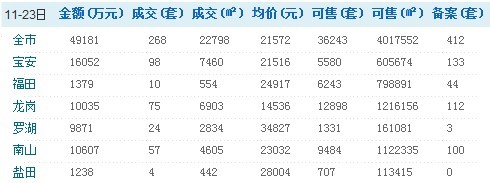 深圳11月23日商品房二手房销售情况/
