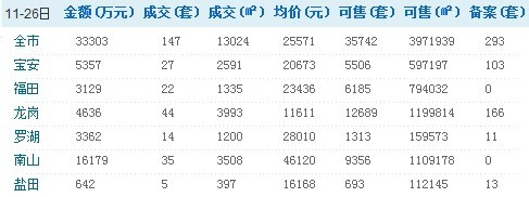 深圳11月26日商品房二手房销售情况/