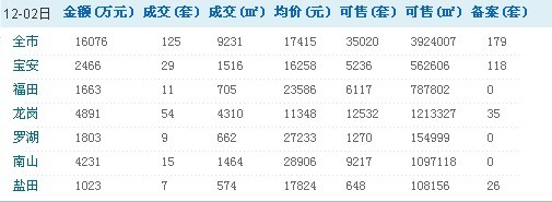 深圳12月2日商品房二手房销售情况/