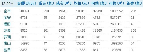 深圳12月29日商品房二手房销售情况/