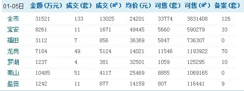 深圳1月5日商品房二手房销售情况/