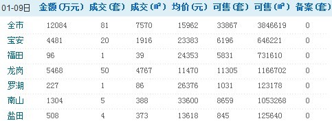 深圳1月9日、10日商品房销售情况/