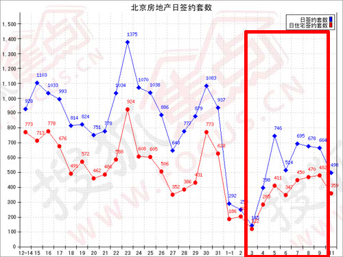 北京房地产日签约套数(1月3日-1月9日,含保障房) 北京房地产日签约套数(1月3日-1月9日,含保障房)