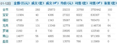 深圳1月12日商品房二手房销售情况/