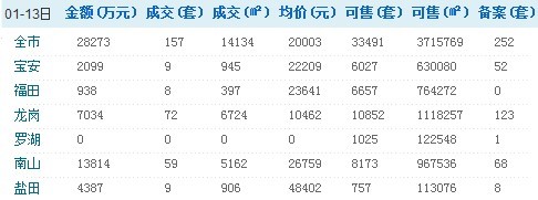 深圳1月13日商品房二手房销售情况/