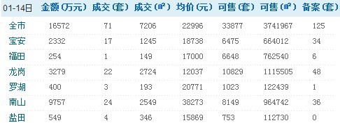 深圳1月14日商品房二手房销售情况/
