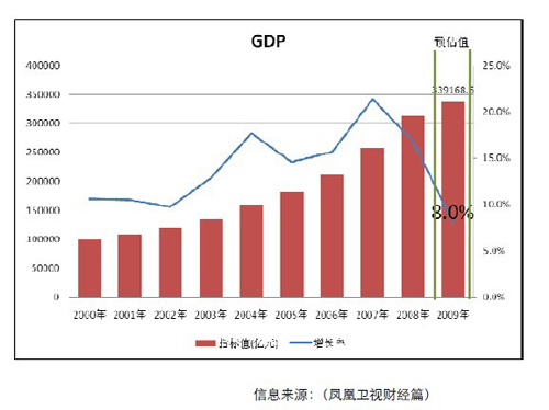 gdp是不是国内生产总值_中国gdp总值增长图(2)