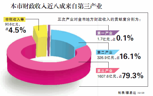 财政收入_重庆公共财政收入(3)