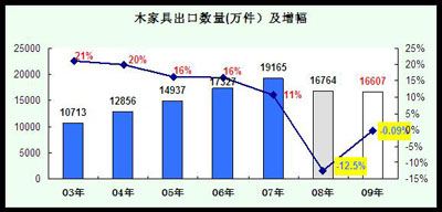 从03年开始的出口木质家具的数量和增幅